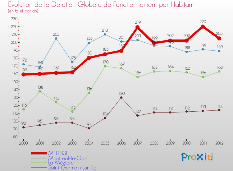 Evolution et montant de la dotation globale de fonctionnement par Habitant pour MELESSE et les communes proches Comparaison des dotations globales de fonctionnement par habitant pour MELESSE et les communes voisines