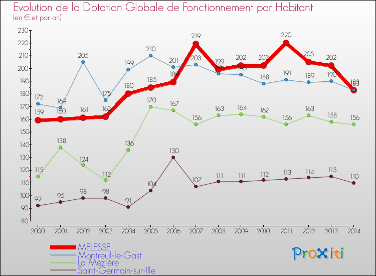 Evolution et montant de la dotation globale de fonctionnement par Habitant pour MELESSE et les communes proches de 2000 à 2014. Comparaison des dotations globales de fonctionnement par habitant pour MELESSE et les communes voisines de 2000 à 2014.