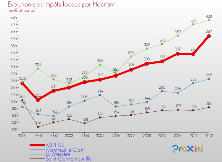 Evolution et montant des impôts locaux par Habitant pour MELESSE et les communes proches Comparaison des impôts locaux par habitant pour MELESSE et les communes voisines