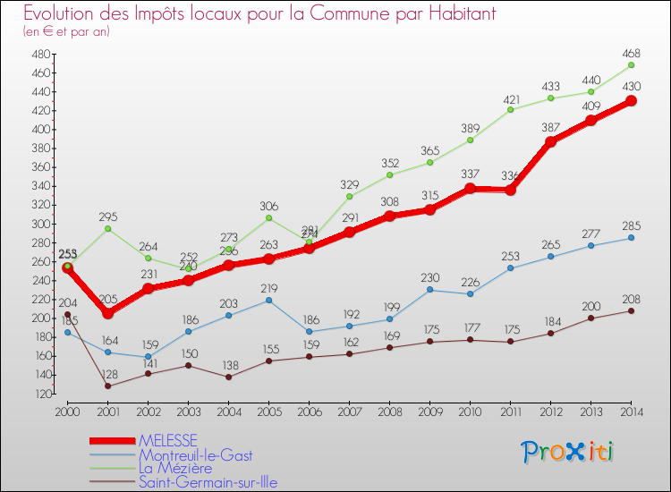 Evolution et montant des impôts locaux par Habitant pour MELESSE et les communes proches de 2000 à 2014 Comparaison des impôts locaux par habitant pour MELESSE et les communes voisines de 2000 à 2014