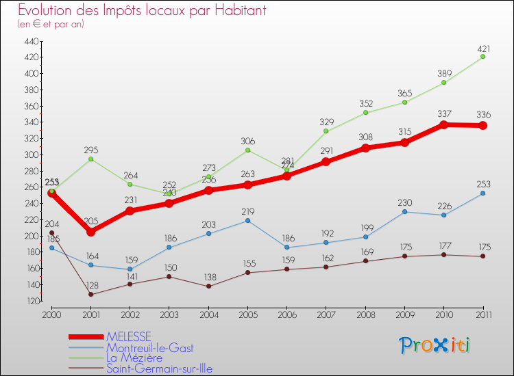 Evolution et montant des impôts locaux par Habitant pour MELESSE et les communes proches Comparaison des impôts locaux par habitant pour MELESSE et les communes voisines