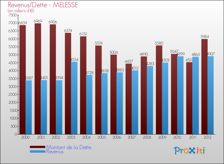 Evolution comparée de la dette et des revenus pour la commune de MELESSE de 2000 à 2012 Comparaison de la dette et des revenus pour MELESSE de 2000 à 2012