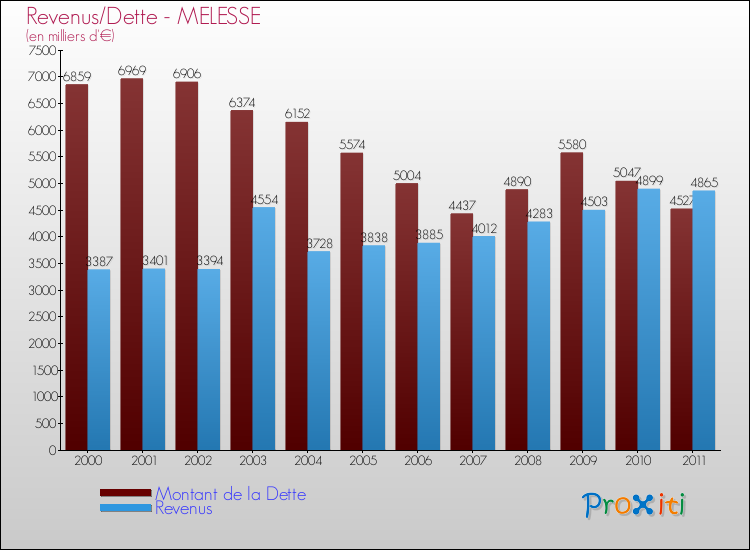 Evolution comparée de la dette et des revenus pour la commune de MELESSE de 2000 à 2011 Comparaison de la dette et des revenus pour MELESSE de 2000 à 2011