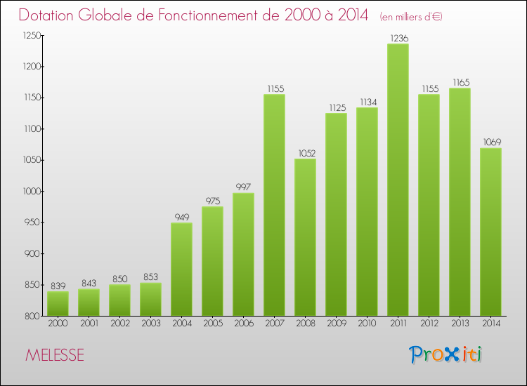 Evolution du montant de la Dotation Globale de Fonctionnement pour la commune de MELESSE de 2000 à 2014 Evolution du montant de la Dotation Globale de Fonctionnement pour MELESSE de 2000 à 2014