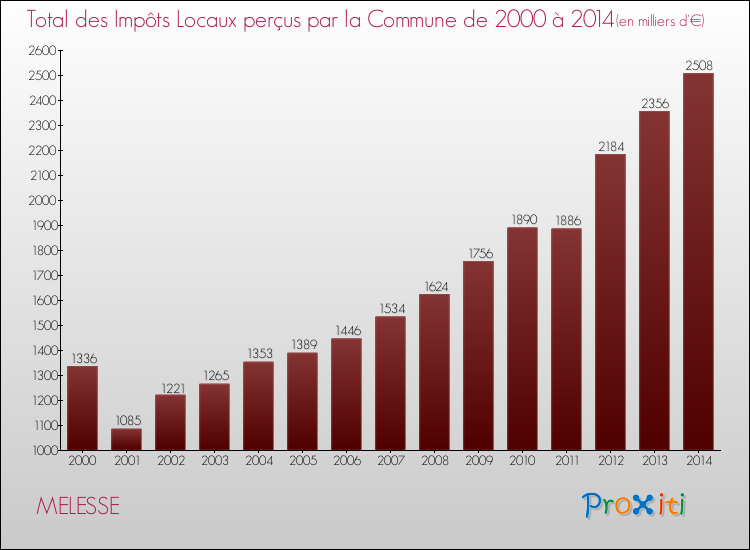 Evolution des Impôts Locaux pour la commune de MELESSE de 2000 à 2014 Evolution des Impôts Locaux pour MELESSE de 2000 à 2014