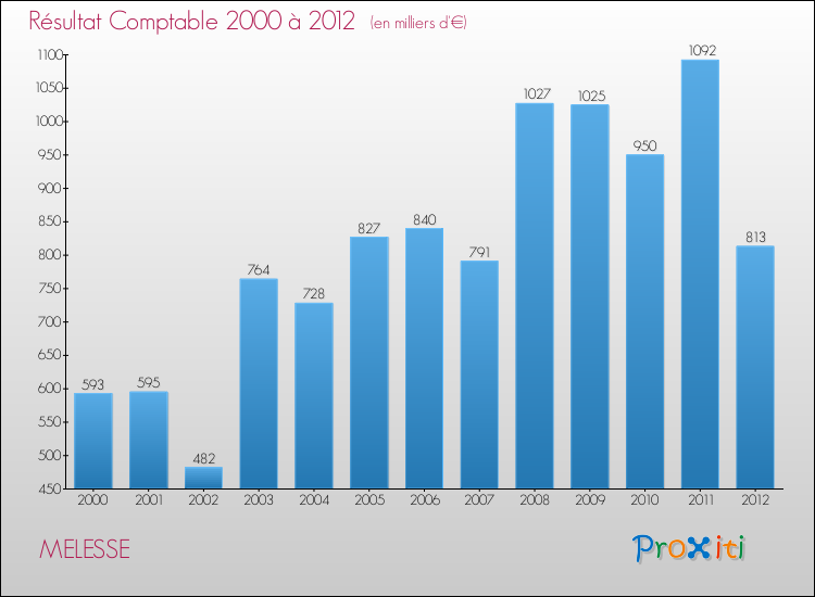 Evolution du résultat comptable pour la commune de MELESSE de 2000 à 2012 Evolution du résultat comptable pour MELESSE de 2000 à 2012