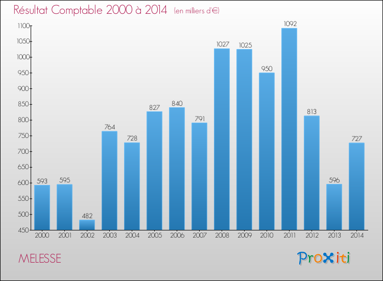 Evolution du résultat comptable pour la commune de MELESSE de 2000 à 2014 Evolution du résultat comptable pour MELESSE de 2000 à 2014