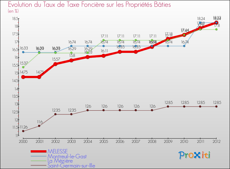 Evolution du taux de la taxe foncière sur le bati pour MELESSE et les communes proches de 2000 à 2012 Comparaison des taux de taxe foncière sur le bati pour MELESSE et les communes voisines de 2000 à 2012