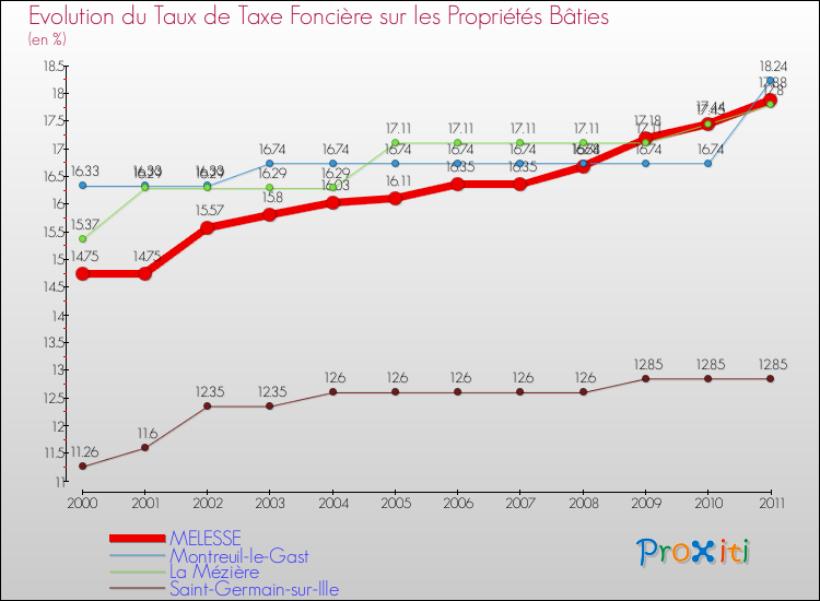 Evolution du taux de la taxe foncière sur le bati pour MELESSE et les communes proches Comparaison des taux de taxe foncière sur le bati pour MELESSE et les communes voisines