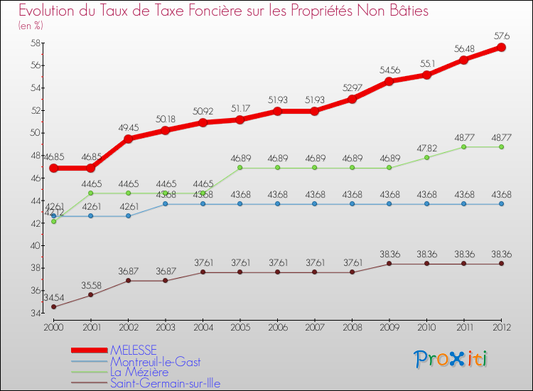 Evolution du taux de la taxe foncière sur les immeubles et terrains non batis pour MELESSE et les communes proches de 2000 à 2012 Comparaison des taux de la taxe foncière sur les immeubles et terrains non batis pour MELESSE et les communes voisines de 2000 à 2012