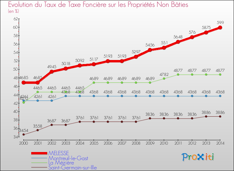 Evolution du taux de la taxe foncière sur les immeubles et terrains non batis pour MELESSE et les communes proches de 2000 à 2014 Comparaison des taux de la taxe foncière sur les immeubles et terrains non batis pour MELESSE et les communes voisines de 2000 à 2014