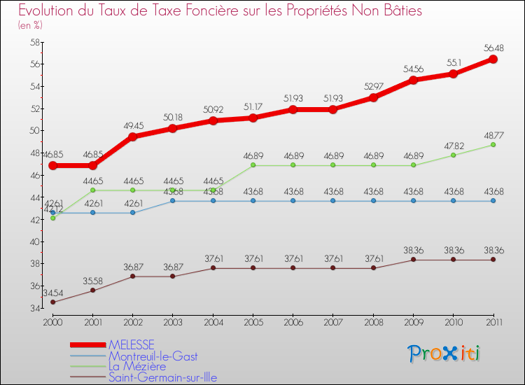 Evolution du taux de la taxe foncière sur les immeubles et terrains non batis pour MELESSE et les communes proches Comparaison des taux de la taxe foncière sur les immeubles et terrains non batis pour MELESSE et les communes voisines