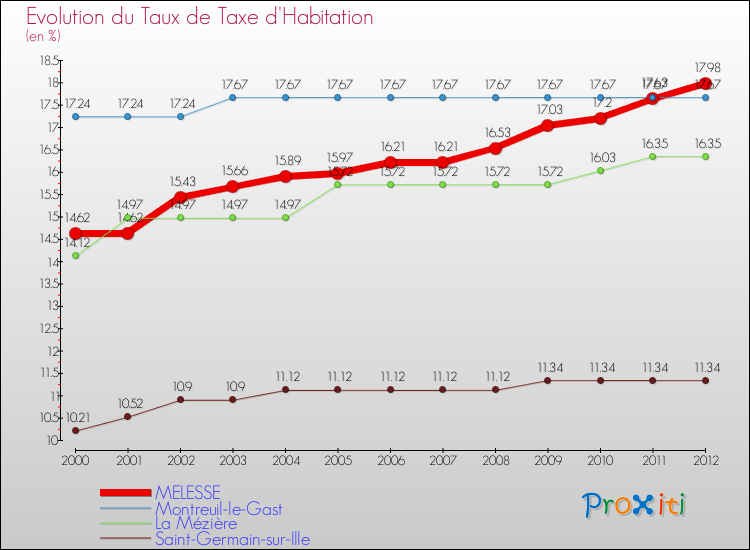 Evolution du taux de la taxe d'habitation pour MELESSE et les communes proches Comparaison des taux de la taxe d'habitation pour MELESSE et les communes voisines