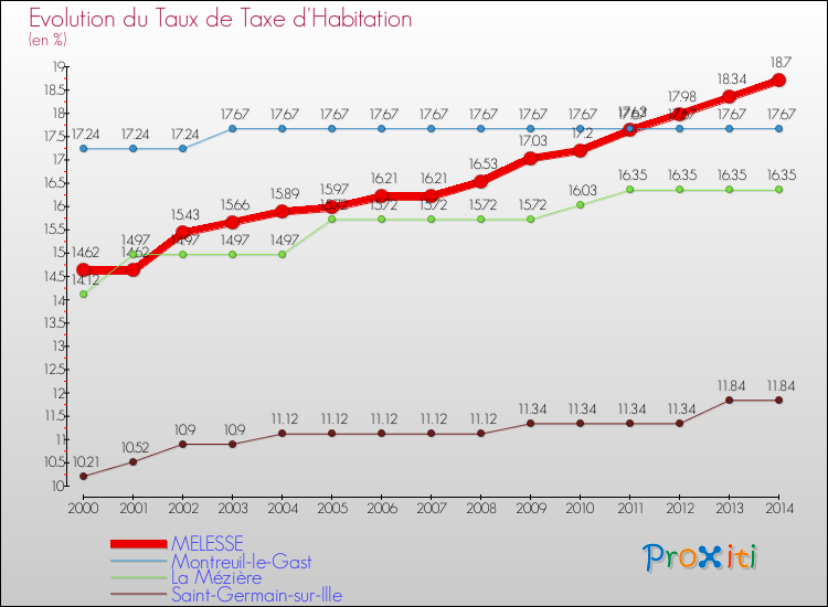 Evolution du taux de la taxe d'habitation pour MELESSE et les communes proches de 2000 à 2014 Comparaison des taux de la taxe d'habitation pour MELESSE et les communes voisines de 2000 à 2014