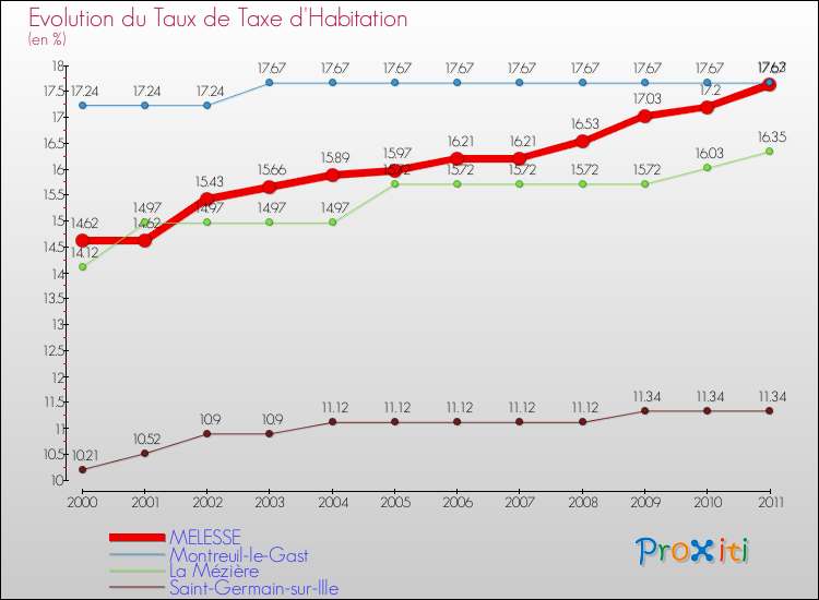 Evolution du taux de la taxe d'habitation pour MELESSE et les communes proches Comparaison des taux de la taxe d'habitation pour MELESSE et les communes voisines
