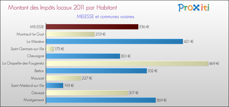 Montant des impôts locaux par Habitant pour MELESSE et les communes proches Comparaison des impôts locaux par habitant pour MELESSE et les communes voisines