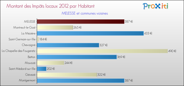 Montant des impôts locaux par Habitant pour MELESSE et les communes proches Comparaison des impôts locaux par habitant pour MELESSE et les communes voisines