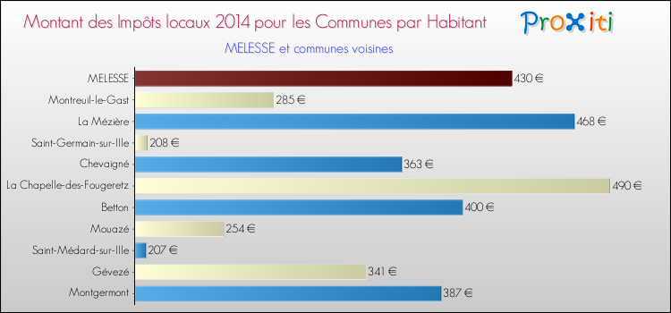Montant des impôts locaux par Habitant pour MELESSE et les communes proches en 2014 Comparaison des impôts locaux par habitant pour MELESSE et les communes voisines en 2014