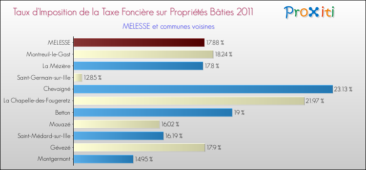 Taux d'imposition de la taxe foncière sur le bati 2011 pour MELESSE et les communes proches Comparaison des taux d'imposition de la taxe foncière sur le bati 2011 pour MELESSE et les communes voisines