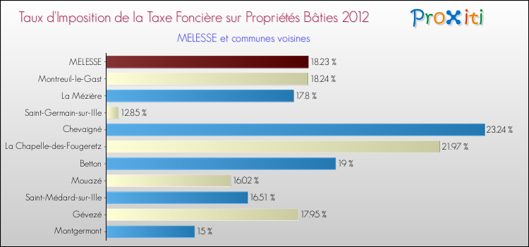 Taux d'imposition de la taxe foncière sur le bati 2012 pour MELESSE et les communes proches Comparaison des taux d'imposition de la taxe foncière sur le bati 2012 pour MELESSE et les communes voisines