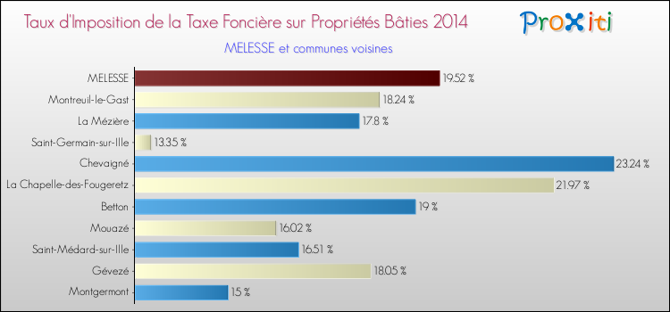 Taux d'imposition de la taxe foncière sur le bati 2014 pour MELESSE et les communes proches Comparaison des taux d'imposition de la taxe foncière sur le bati 2014 pour MELESSE et les communes voisines
