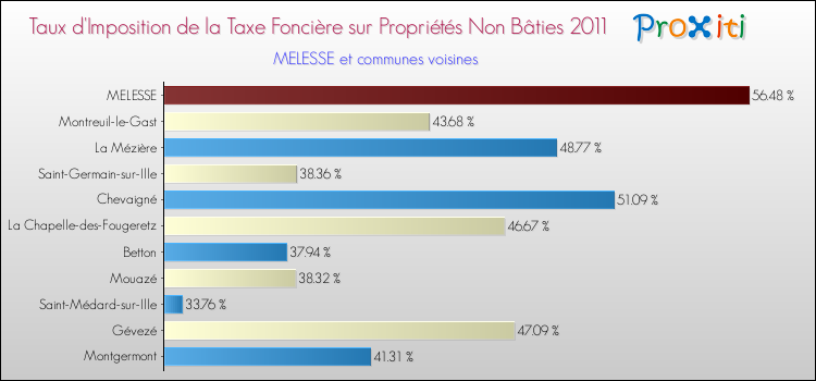 Taux d'imposition de la taxe foncière sur les immeubles et terrains non batis 2011 pour MELESSE et les communes proches Comparaison des taux d'imposition de la taxe foncière sur les immeubles et terrains non batis 2011 pour MELESSE et les communes voisines