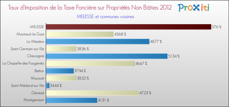 Taux d'imposition de la taxe foncière sur les immeubles et terrains non batis 2012 pour MELESSE et les communes proches Comparaison des taux d'imposition de la taxe foncière sur les immeubles et terrains non batis 2012 pour MELESSE et les communes voisines