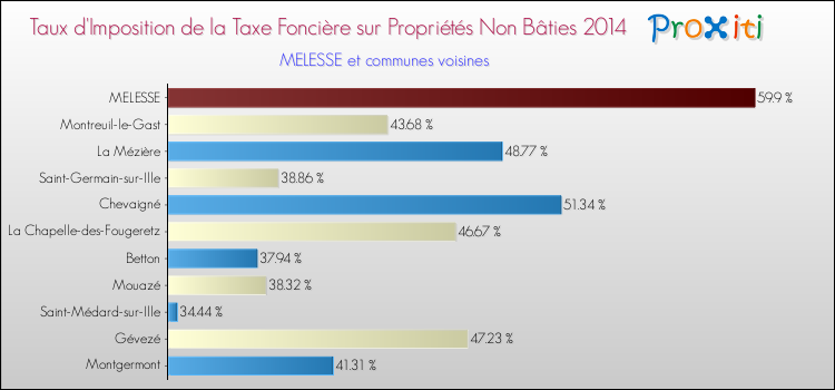 Taux d'imposition de la taxe foncière sur les immeubles et terrains non batis 2014 pour MELESSE et les communes proches Comparaison des taux d'imposition de la taxe foncière sur les immeubles et terrains non batis 2014 pour MELESSE et les communes voisines