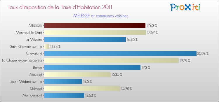 Taux d'imposition de la taxe d'habitation 2011 pour MELESSE et les communes proches Comparaison des taux d'imposition de la taxe d'habitation 2011 pour MELESSE et les communes voisines