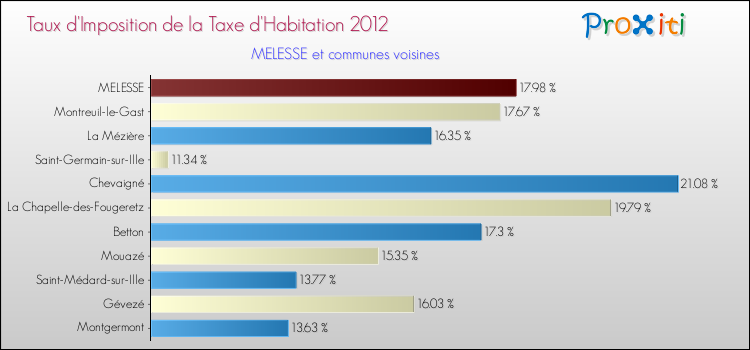 Taux d'imposition de la taxe d'habitation 2012 pour MELESSE et les communes proches Comparaison des taux d'imposition de la taxe d'habitation 2012 pour MELESSE et les communes voisines