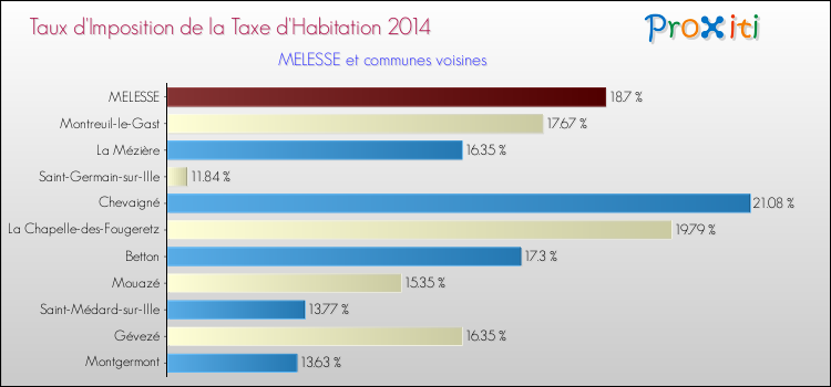 Taux d'imposition de la taxe d'habitation 2014 pour MELESSE et les communes proches Comparaison des taux d'imposition de la taxe d'habitation 2014 pour MELESSE et les communes voisines