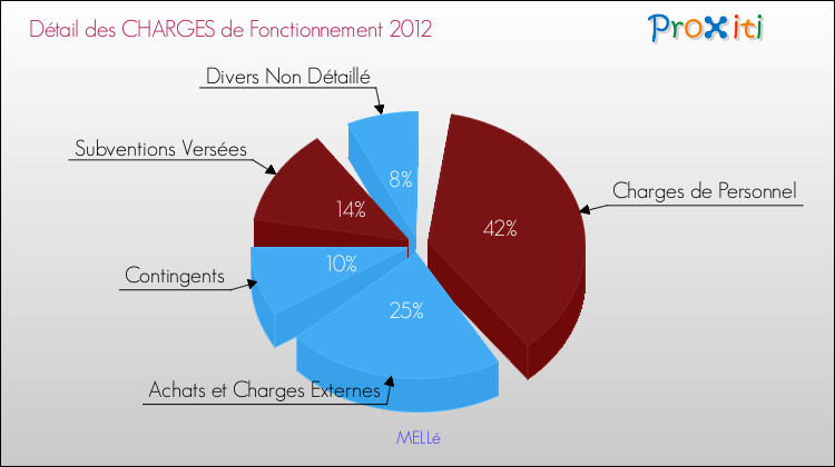 Décomposition des Charges de Fonctionnement 2012 de la commune de MELLé Charges de Fonctionnement 2012 pour la commune de MELLé