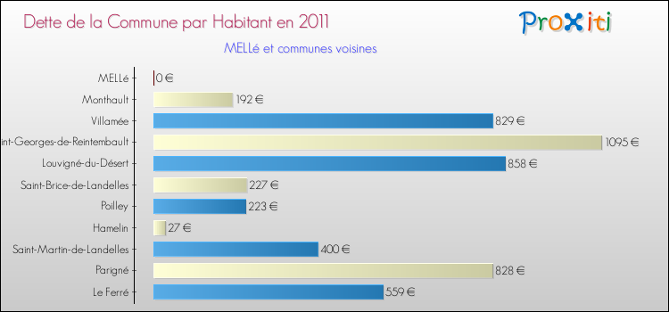 Dette par habitant de la commune en 2011 pour MELLé et les communes proches Comparaison de la dette par habitant de la commune en 2011 pour MELLé et les communes voisines