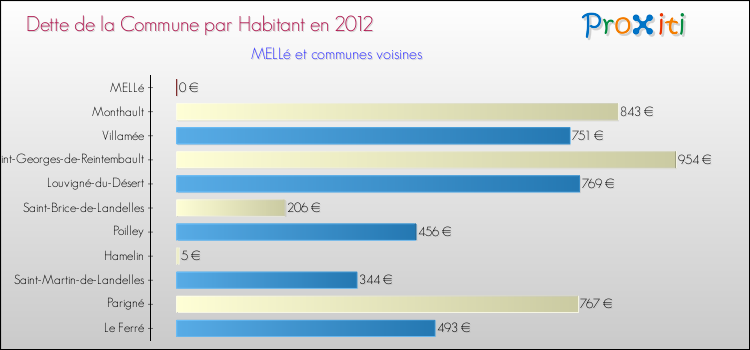 Dette par habitant de la commune en 2012 pour MELLé et les communes proches Comparaison de la dette par habitant de la commune en 2012 pour MELLé et les communes voisines