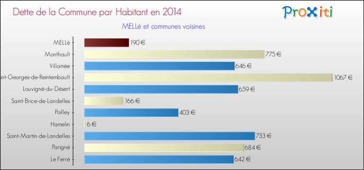Dette par habitant de la commune en 2014 pour MELLé et les communes proches Comparaison de la dette par habitant de la commune en 2014 pour MELLé et les communes voisines