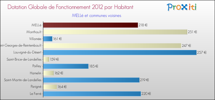 Montant des dotations globales de fonctionnement DGF par Habitant pour MELLé et les communes proches Comparaison des des dotations globales de fonctionnement DGF par habitant pour MELLé et les communes voisines
