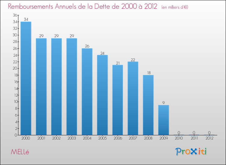 Evolution de l'annuité de la dette pour la commune de MELLé de 2000 à 2012 Annuités de la dette pour MELLé de 2000 à 2012