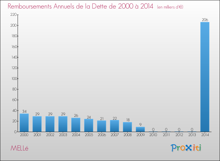 Evolution de l'annuité de la dette pour la commune de MELLé de 2000 à 2014 Annuités de la dette pour MELLé de 2000 à 2014