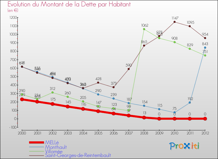 Evolution de la dette par habitant pour la commune de MELLé et les communes proches de 2000 à 2012 Comparaison de la dette par habitant pour MELLé et les communes voisines de 2000 à 2012