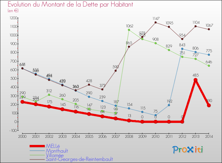 Evolution de la dette par habitant pour la commune de MELLé et les communes proches de 2000 à 2014 Comparaison de la dette par habitant pour MELLé et les communes voisines de 2000 à 2014