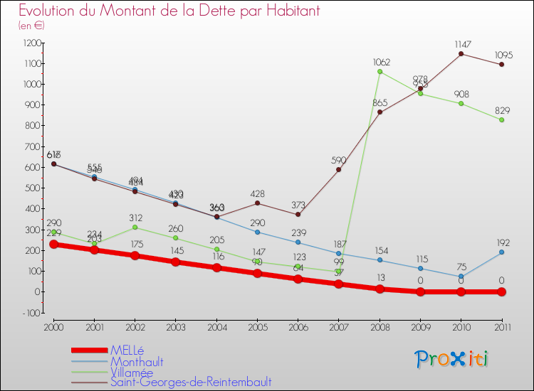 Evolution de la dette par habitant pour la commune de MELLé et les communes proches Comparaison de la dette par habitant pour MELLé et les communes voisines