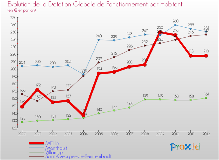 Evolution et montant de la dotation globale de fonctionnement par Habitant pour MELLé et les communes proches Comparaison des dotations globales de fonctionnement par habitant pour MELLé et les communes voisines
