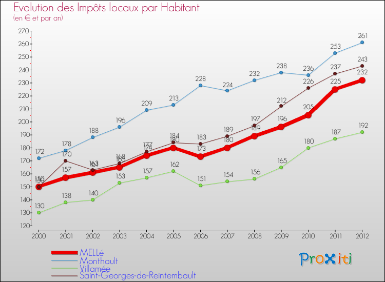 Evolution et montant des impôts locaux par Habitant pour MELLé et les communes proches Comparaison des impôts locaux par habitant pour MELLé et les communes voisines