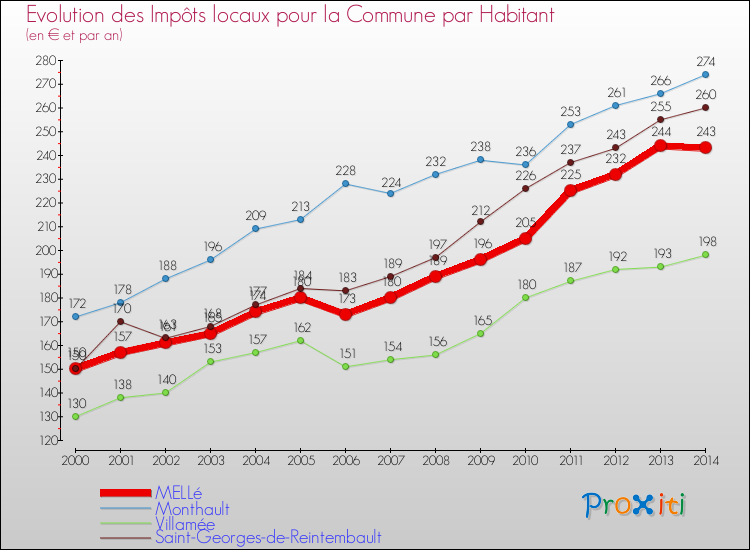 Evolution et montant des impôts locaux par Habitant pour MELLé et les communes proches de 2000 à 2014 Comparaison des impôts locaux par habitant pour MELLé et les communes voisines de 2000 à 2014