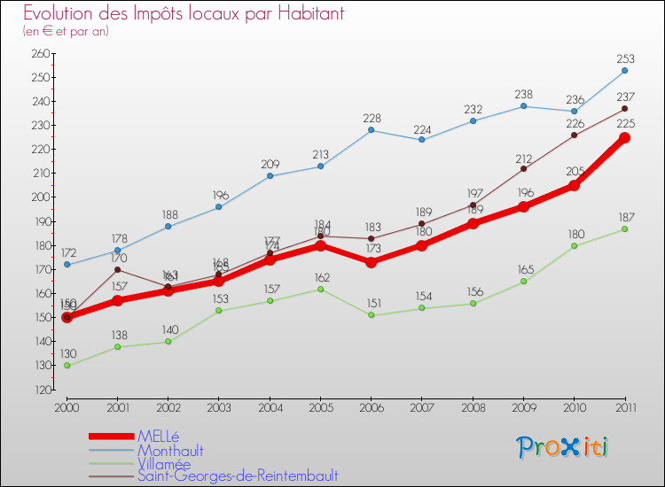 Evolution et montant des impôts locaux par Habitant pour MELLé et les communes proches Comparaison des impôts locaux par habitant pour MELLé et les communes voisines