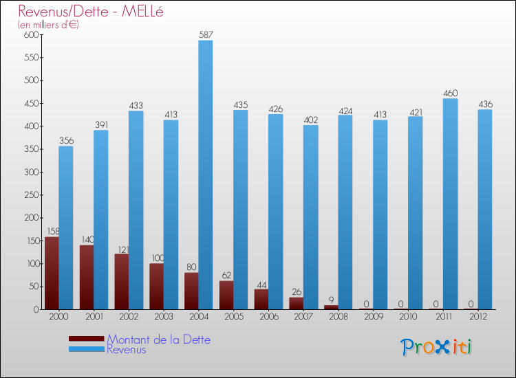 Evolution comparée de la dette et des revenus pour la commune de MELLé de 2000 à 2012 Comparaison de la dette et des revenus pour MELLé de 2000 à 2012