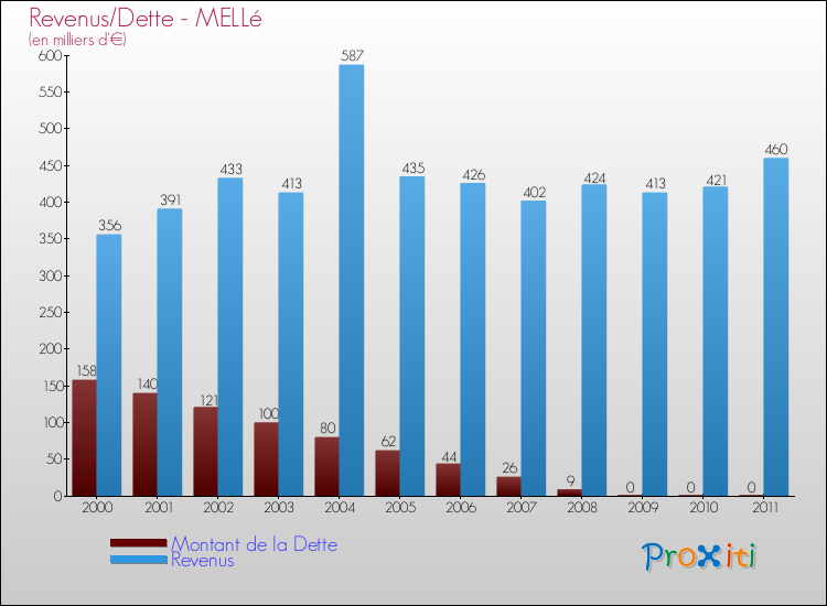 Evolution comparée de la dette et des revenus pour la commune de MELLé de 2000 à 2011 Comparaison de la dette et des revenus pour MELLé de 2000 à 2011