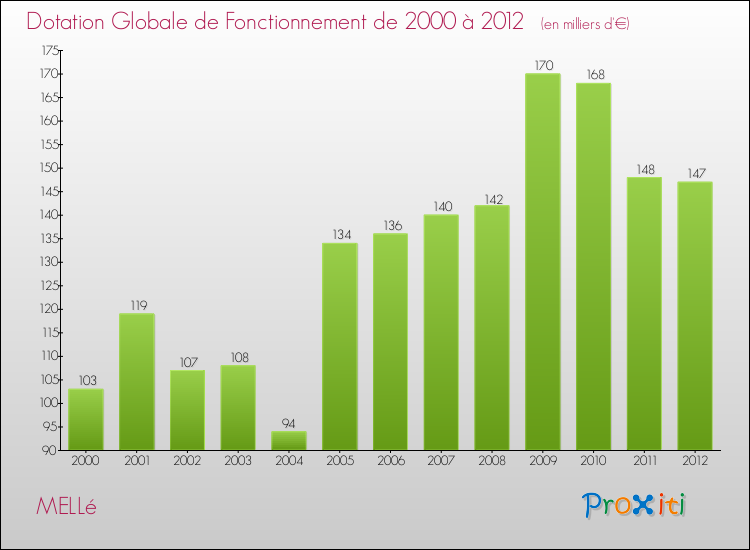 Evolution du montant de la Dotation Globale de Fonctionnement pour la commune de MELLé de 2000 à 2012 Evolution du montant de la Dotation Globale de Fonctionnement pour MELLé de 2000 à 2012