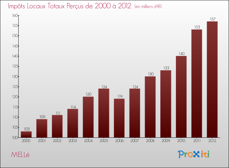 Evolution des Impôts Locaux pour la commune de MELLé de 2000 à 2012 Evolution des Impôts Locaux pour MELLé de 2000 à 2012