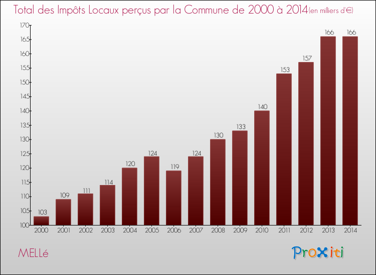 Evolution des Impôts Locaux pour la commune de MELLé de 2000 à 2014 Evolution des Impôts Locaux pour MELLé de 2000 à 2014